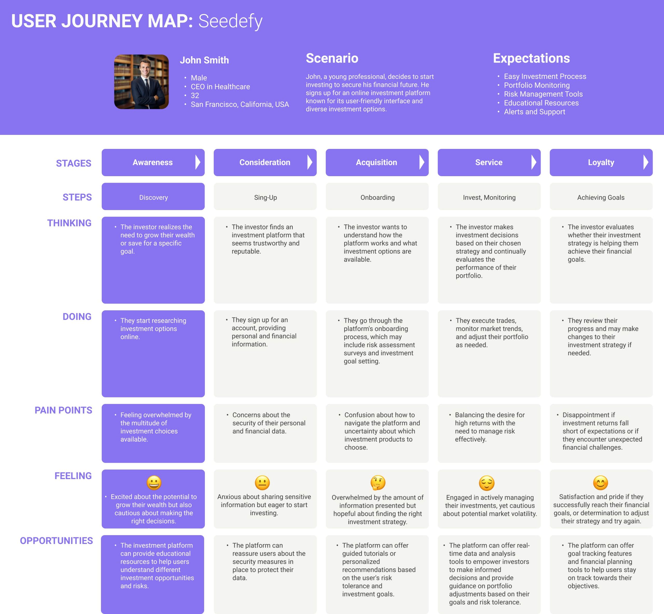 Fintech-App-UIUX-design-case-study-Customer-Journey-Map-Investor